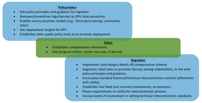 Regulators and policymakers play important roles when it comes to DPV programs. Regulators govern the utility industry by setting standards (e.g. interconnection), determining revenues, calculating tariffs to recover costs, overseeing planning, and other conducting other activities that are intimately connected to DPV deployment. Policymakers, in turn, have multiple public policy tools available to target DPV barriers to adoption and enable market growth. In some cases, policymakers and regulators may have overlapping roles when it comes to DPV.