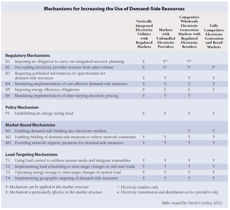 Mechanisms for Increasing the Use of Demand-Side Resources